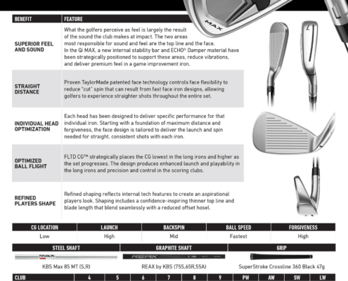 TaylorMade Qi4D lineup