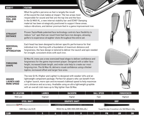 TaylorMade Qi4D lineup